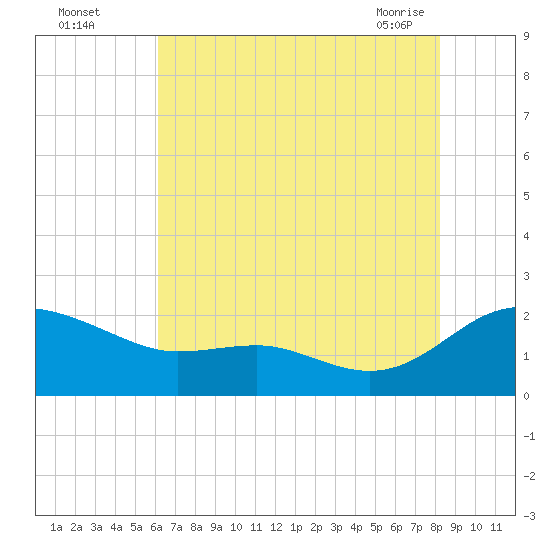 Broomes Island tide chart for Monday, August 4, 2025