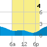 Broomes Island tide chart for Monday, August 4, 2025