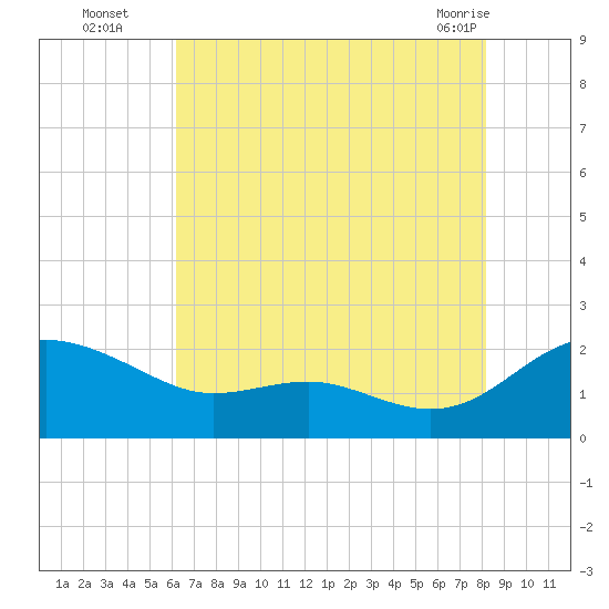 Broomes Island tide chart for Tuesday, August 5, 2025