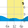 Broomes Island tide chart for Tuesday, August 5, 2025