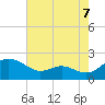 Broomes Island tide chart for Thursday, August 7, 2025