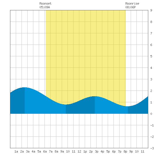 Broomes Island tide chart for Friday, August 8, 2025