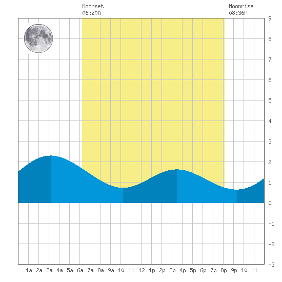 Broomes Island tide chart for Saturday, August 9, 2025