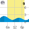 Broomes Island tide chart for Saturday, August 9, 2025