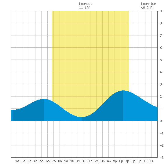 Broomes Island tide chart for Thursday, September 11, 2025