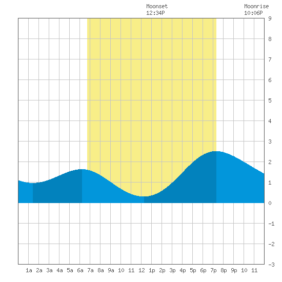Broomes Island tide chart for Friday, September 12, 2025
