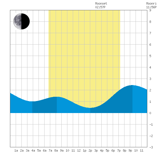 Broomes Island tide chart for Sunday, September 14, 2025