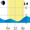 Broomes Island tide chart for Sunday, September 14, 2025