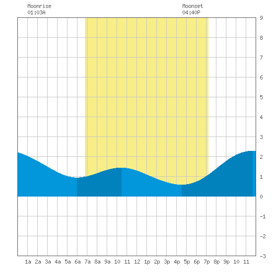 Broomes Island tide chart for Tuesday, September 16, 2025
