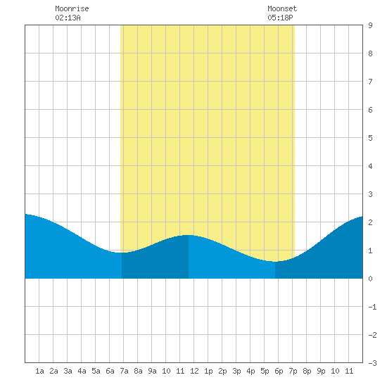 Broomes Island tide chart for Wednesday, September 17, 2025