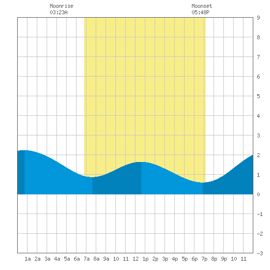 Broomes Island tide chart for Thursday, September 18, 2025