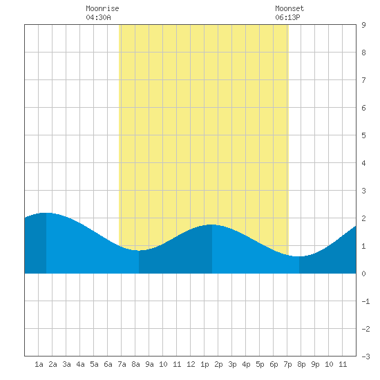 Broomes Island tide chart for Friday, September 19, 2025