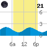 Broomes Island tide chart for Sunday, September 21, 2025