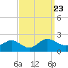 Broomes Island tide chart for Tuesday, September 23, 2025