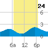 Broomes Island tide chart for Wednesday, September 24, 2025