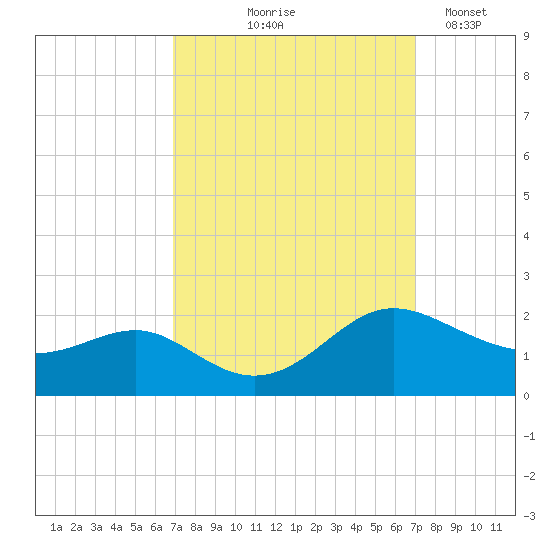 Broomes Island tide chart for Thursday, September 25, 2025