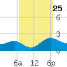 Broomes Island tide chart for Thursday, September 25, 2025