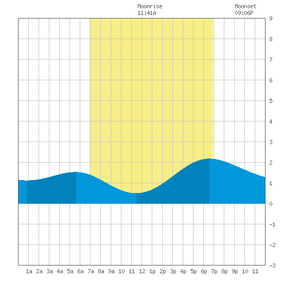 Broomes Island tide chart for Friday, September 26, 2025