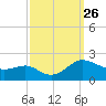 Broomes Island tide chart for Friday, September 26, 2025