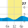 Broomes Island tide chart for Saturday, September 27, 2025