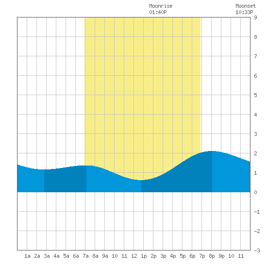 Broomes Island tide chart for Sunday, September 28, 2025