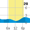 Broomes Island tide chart for Sunday, September 28, 2025