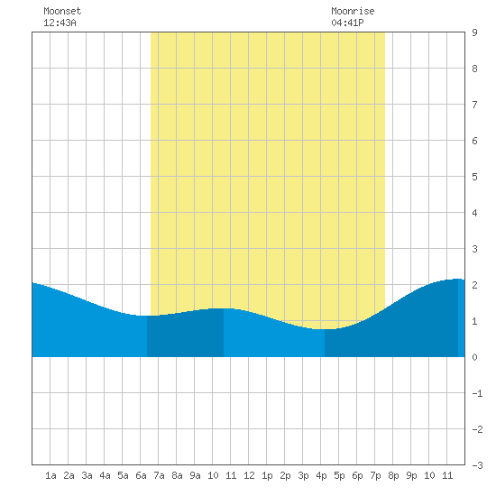 Broomes Island tide chart for Tuesday, September 2, 2025