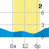 Broomes Island tide chart for Tuesday, September 2, 2025