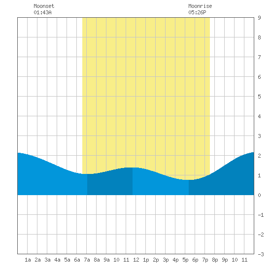 Broomes Island tide chart for Wednesday, September 3, 2025