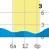 Broomes Island tide chart for Wednesday, September 3, 2025