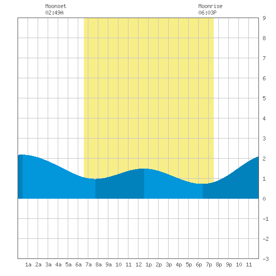 Broomes Island tide chart for Thursday, September 4, 2025