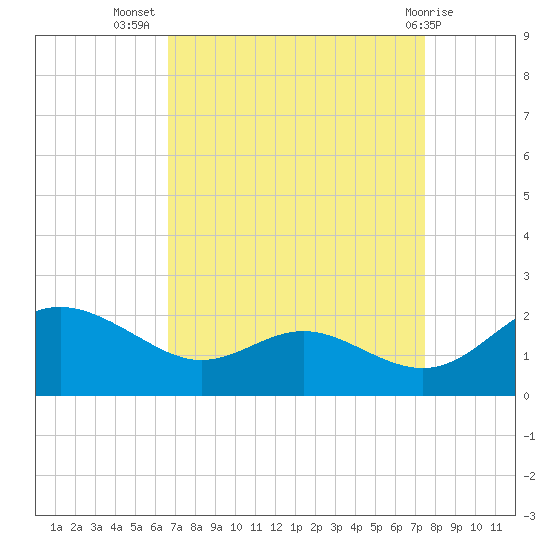 Broomes Island tide chart for Friday, September 5, 2025