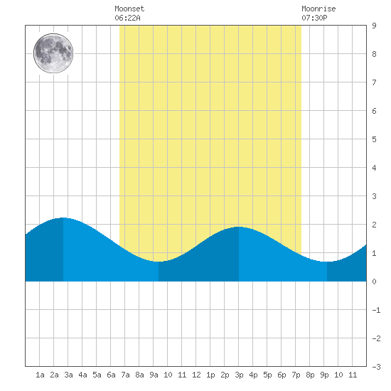 Broomes Island tide chart for Sunday, September 7, 2025