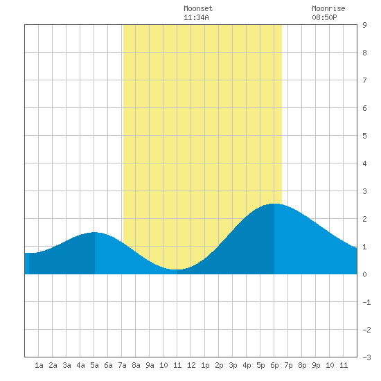 Broomes Island tide chart for Friday, October 10, 2025