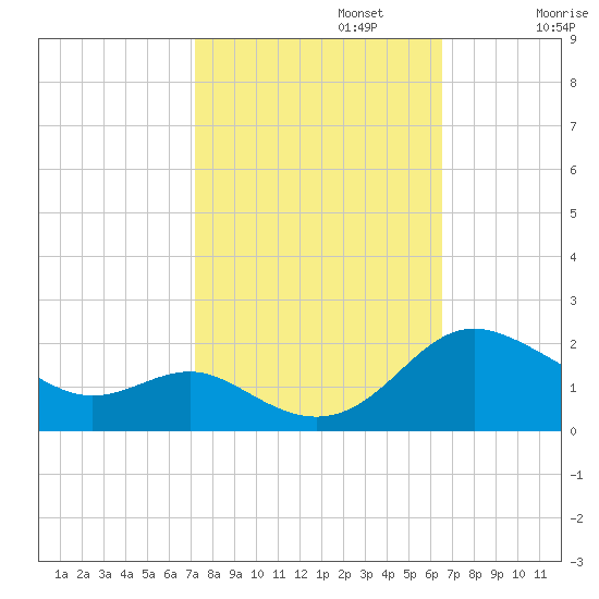 Broomes Island tide chart for Sunday, October 12, 2025