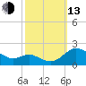 Broomes Island tide chart for Monday, October 13, 2025
