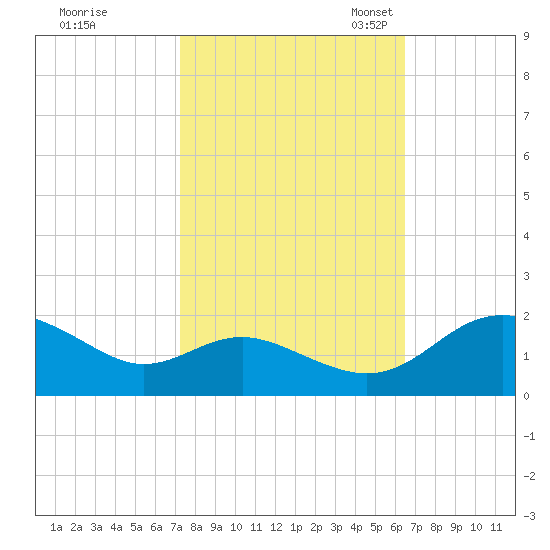 Broomes Island tide chart for Wednesday, October 15, 2025