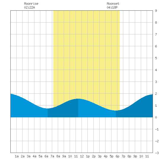 Broomes Island tide chart for Thursday, October 16, 2025