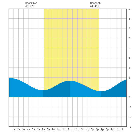Broomes Island tide chart for Friday, October 17, 2025