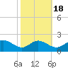 Broomes Island tide chart for Saturday, October 18, 2025