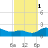 Broomes Island tide chart for Wednesday, October 1, 2025