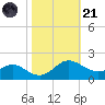 Broomes Island tide chart for Tuesday, October 21, 2025