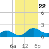 Broomes Island tide chart for Wednesday, October 22, 2025