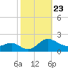 Broomes Island tide chart for Thursday, October 23, 2025
