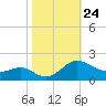 Broomes Island tide chart for Friday, October 24, 2025