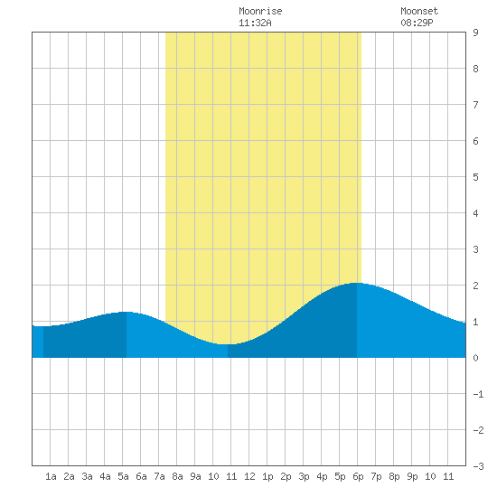 Broomes Island tide chart for Saturday, October 25, 2025