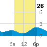 Broomes Island tide chart for Sunday, October 26, 2025