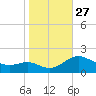 Broomes Island tide chart for Monday, October 27, 2025