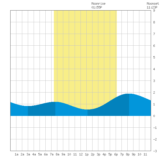 Broomes Island tide chart for Tuesday, October 28, 2025