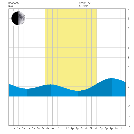 Broomes Island tide chart for Wednesday, October 29, 2025